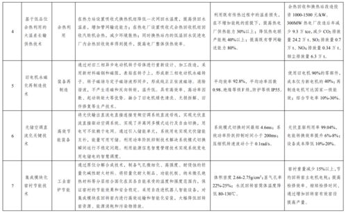 关于印发《绿色技术推广目录（2020年）》的通知与关键技术创新解析